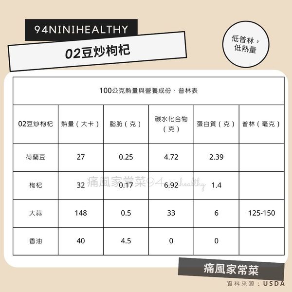 每100克熱量與營養素、普林表