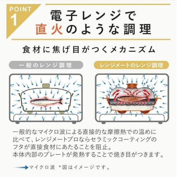 與傳統微波爐依靠直接摩擦熱的加熱方式相比，RangeMate Pro 的陶瓷塗層蓋可防止食物與微波爐直接接觸。

本体内部のプレートが発熱することで焼き目がつきます。