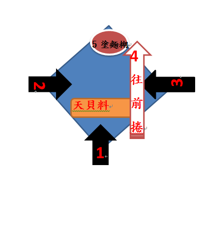 取一黃豆皮，放入拌好的料捲起成為天貝捲