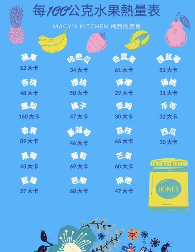 🇺🇸廚房小秘訣：常見肉類水果熱量表